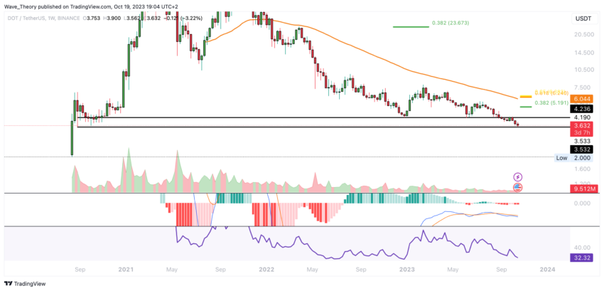 Polkadot Preis Chart BeInCrypto