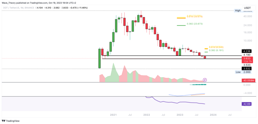 Polkadot Preis Chart BeInCrypto