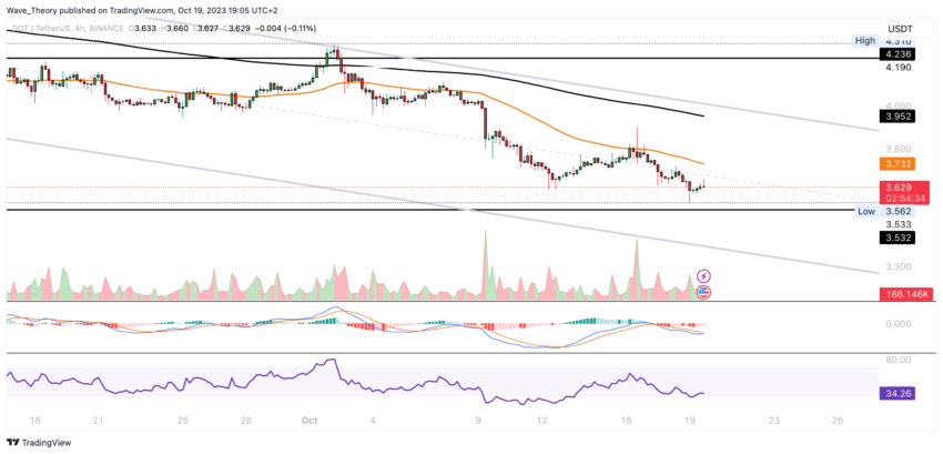 Polkadot Preis Chart BeInCrypto