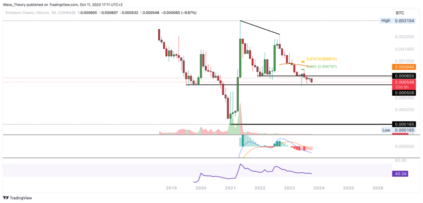 Ethereum Classic Kurs Prognose