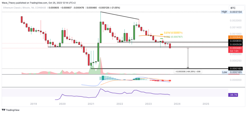 Ethereum Classic Kurs Prognose
