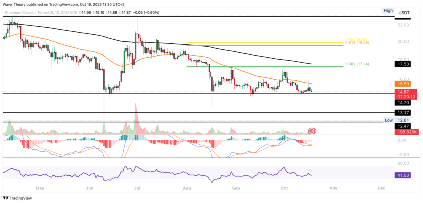 Ethereum Classic Kurs Prognose