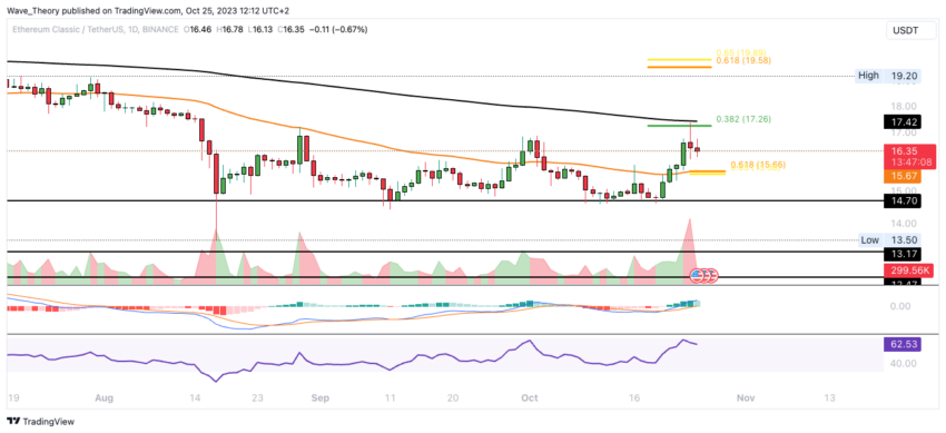 Ethereum Classic Kurs Prognose