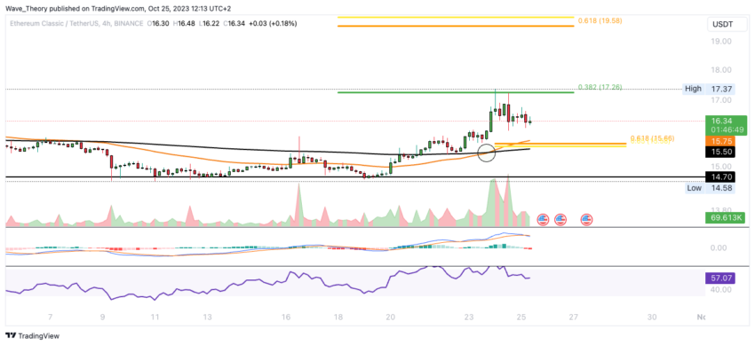 Ethereum Classic Kurs Prognose