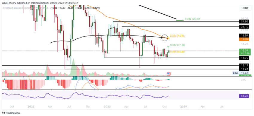 Ethereum Classic Kurs Prognose