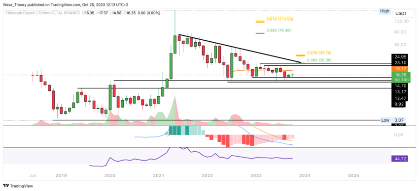 Ethereum Classic Kurs Prognose