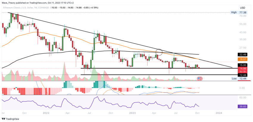 Ethereum Classic Kurs Prognose