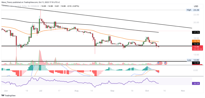Ethereum Classic Kurs Prognose
