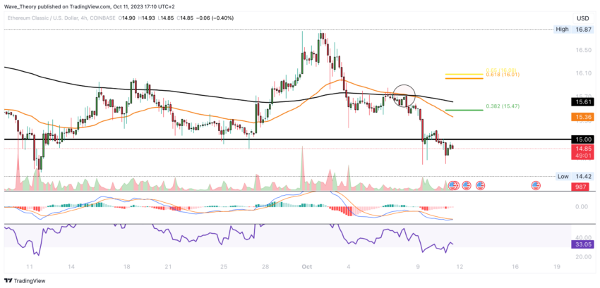 Ethereum Classic Kurs Prognose