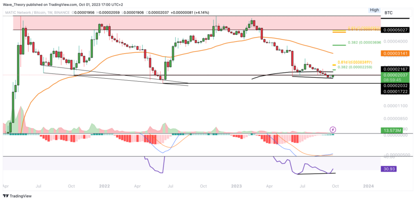 Polygon (MATIC) Kurs Prognose