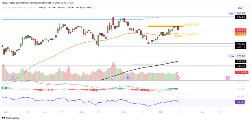 NVIDIA Preis Chart Tradingview