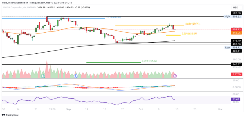 NVIDIA Preis Chart Tradingview