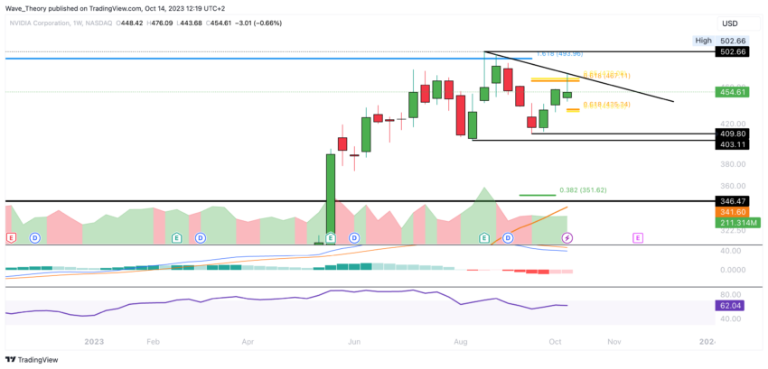 NVIDIA Preis Chart Tradingview
