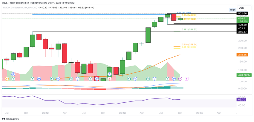 NVIDIA Preis Chart Tradingview