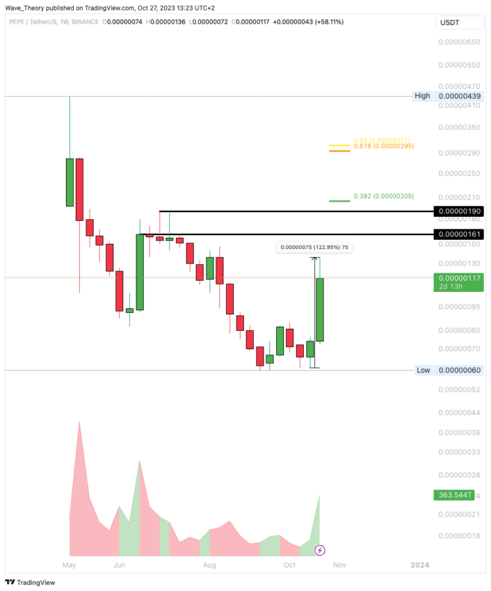 PEPE Preis Chart Tradingview