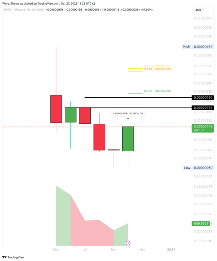 PEPE Preis Chart Tradingview