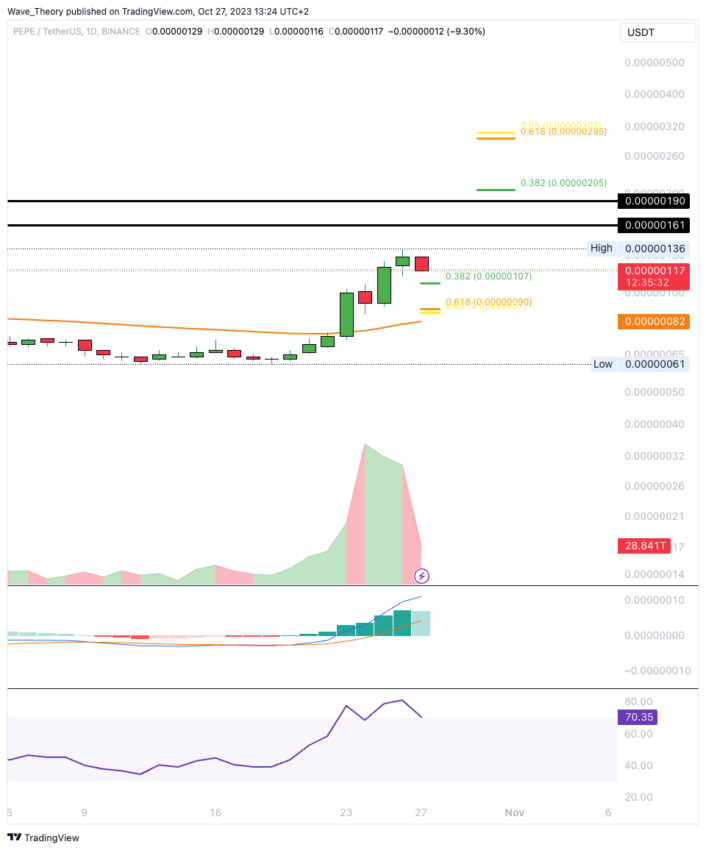 PEPE Preis Chart Tradingview