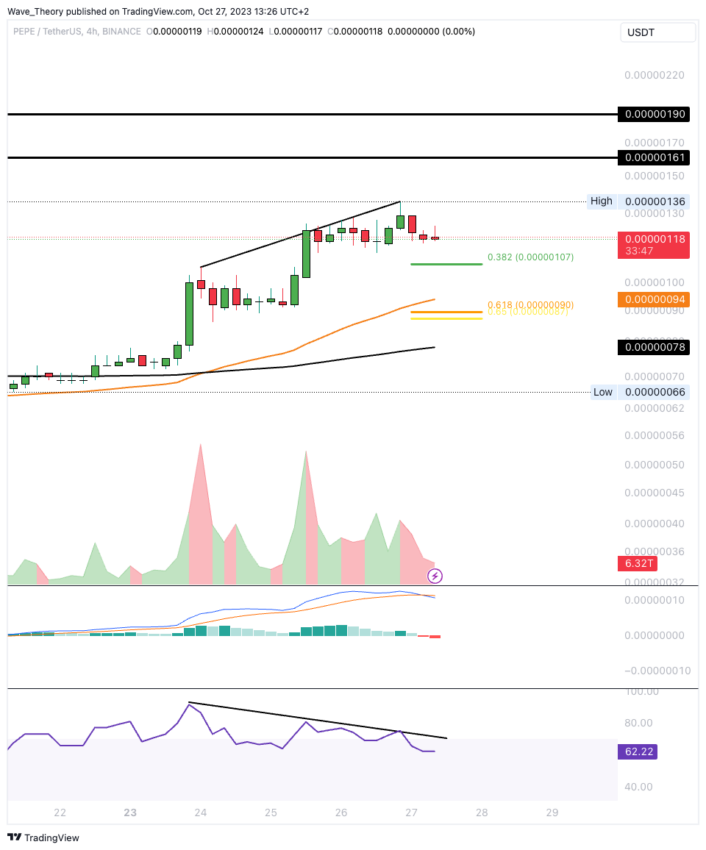 PEPE Preis Chart Tradingview