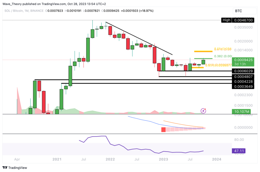 SOL/BTC Chart von Tradingview