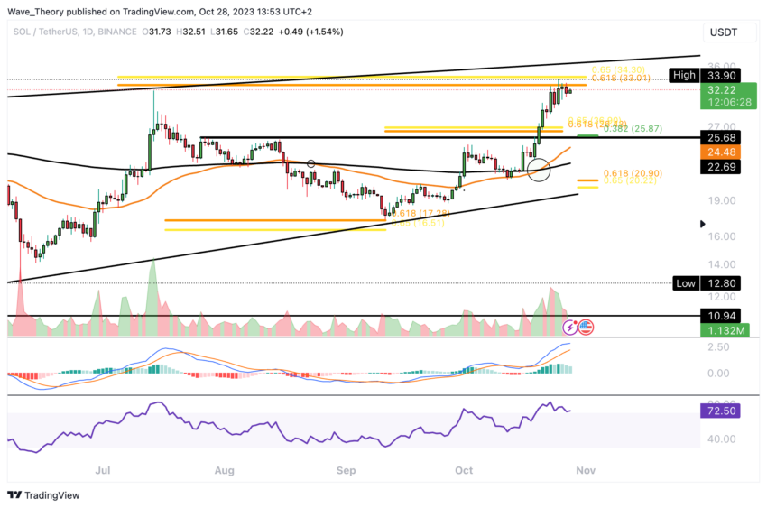 SOL/USD Chart von Tradingview