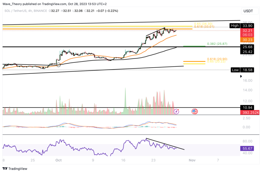 SOL/USD Chart von Tradingview
