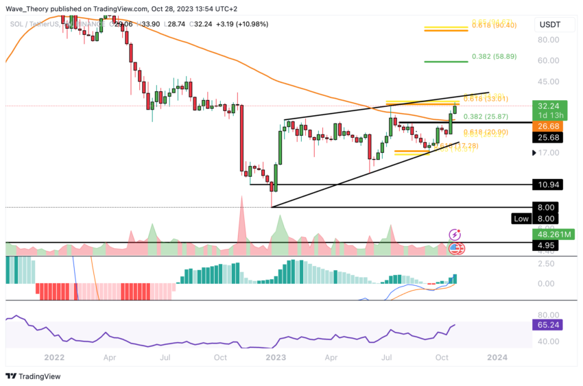 SOL/USD Chart von Tradingview