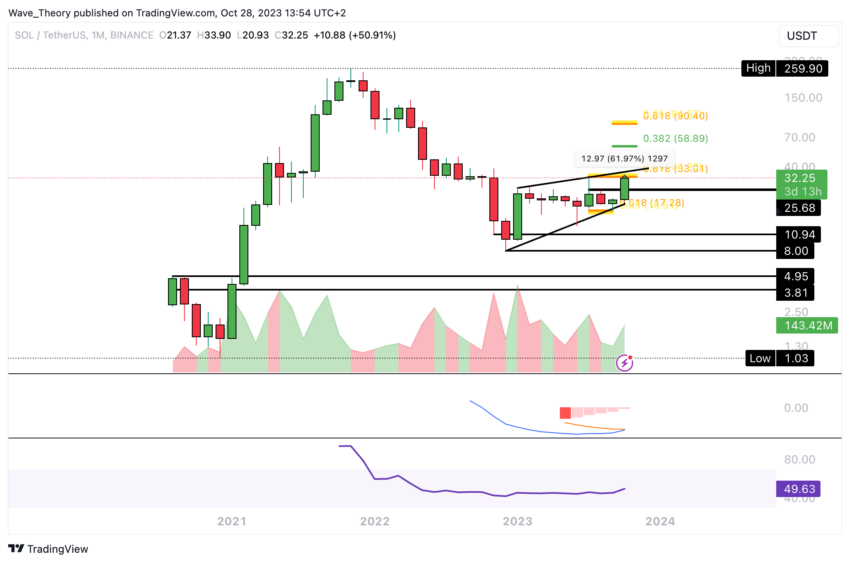 SOL/USD Chart von Tradingview