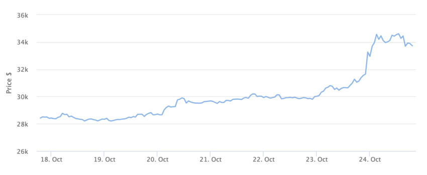 Bitcoin Kurs Chart sieben Tage