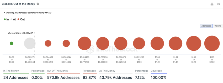 Polygon IntoTheBlock On-Chain Analyse
