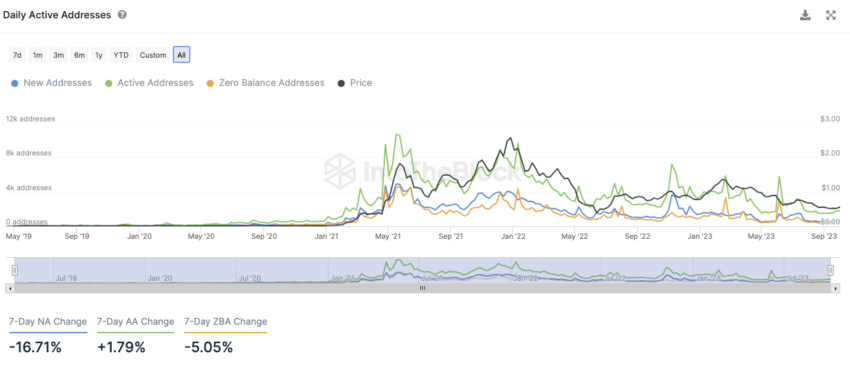 Polygon IntoTheBlock On-Chain Analyse