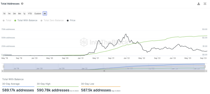 Polygon IntoTheBlock On-Chain Analyse