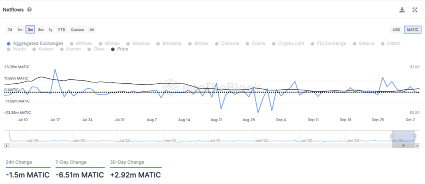 Polygon IntoTheBlock On-Chain Analyse