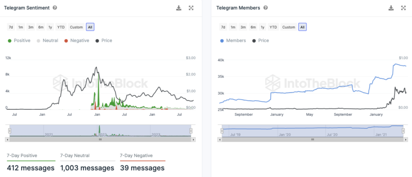 Polygon IntoTheBlock On-Chain Analyse