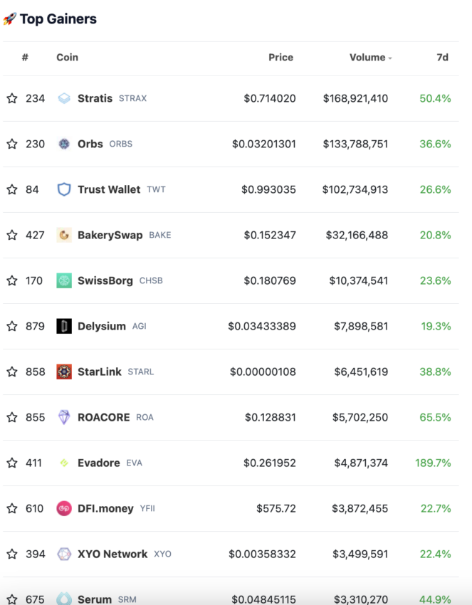 Top Gewinner von Coingecko