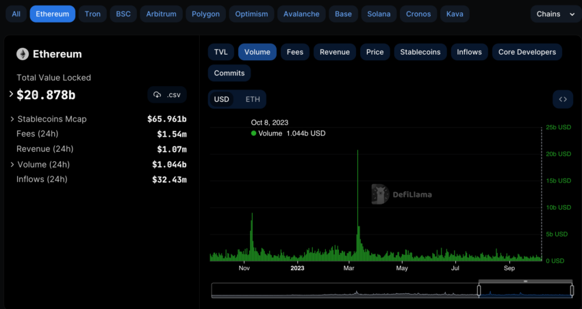Ethereum DeFi Handelsvolumen
