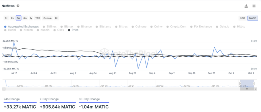 Polygon IntoTheBlock On-Chain Analyse