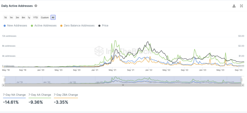 Polygon IntoTheBlock On-Chain Analyse