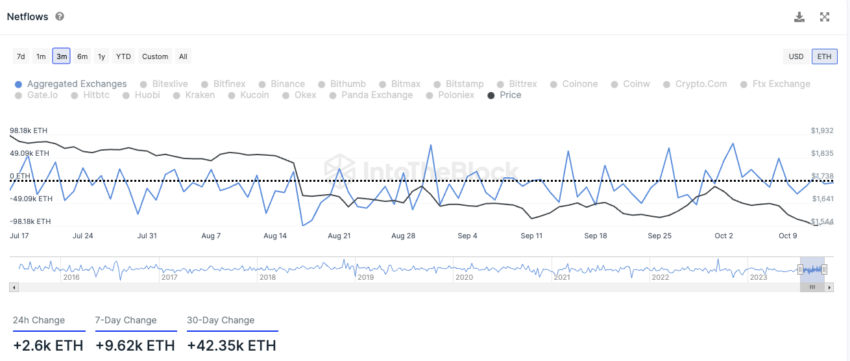 Netflows Exchanges für Ethereum