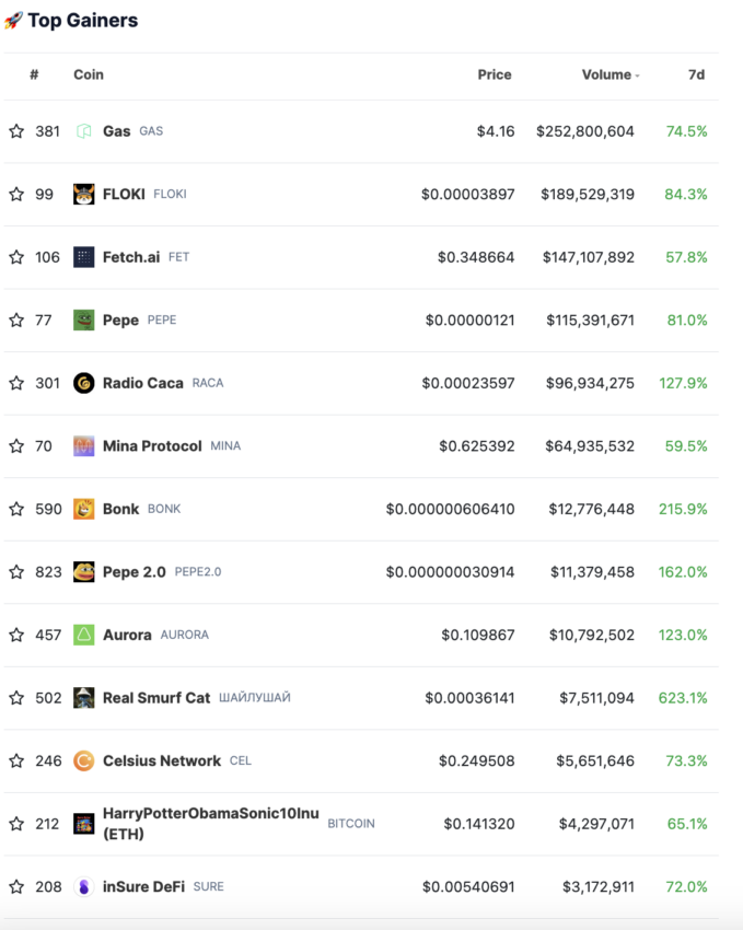 Top Gewinner von Coingecko