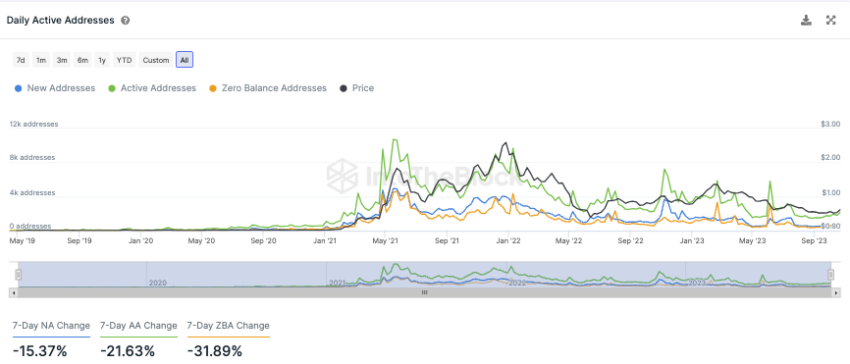 Polygon IntoTheBlock On-Chain Analyse