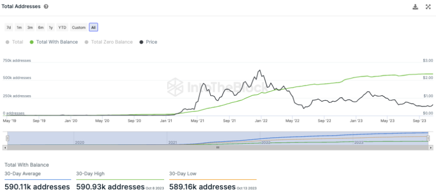 Polygon IntoTheBlock On-Chain Analyse