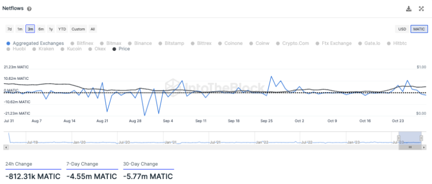 Polygon IntoTheBlock On-Chain Analyse