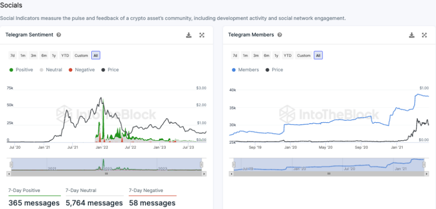 Polygon IntoTheBlock On-Chain Analyse