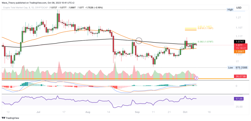 Krypto Total-Marktkapitalisierung Chart Tradingview