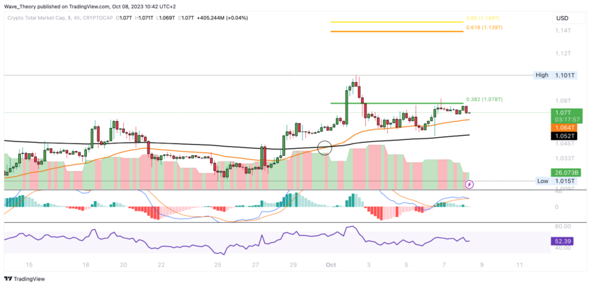 Krypto Total-Marktkapitalisierung Chart Tradingview