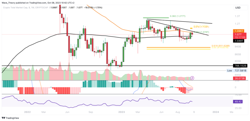 Krypto Total-Marktkapitalisierung Chart Tradingview