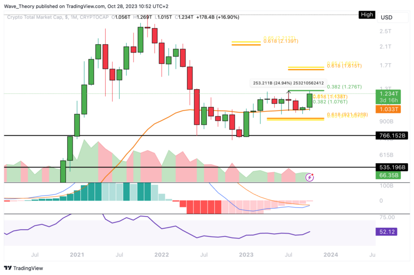 Krypto Total-Marktkapitalisierung Chart Tradingview