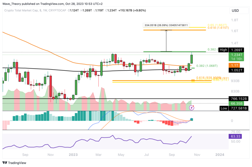 Krypto Total-Marktkapitalisierung Chart Tradingview
