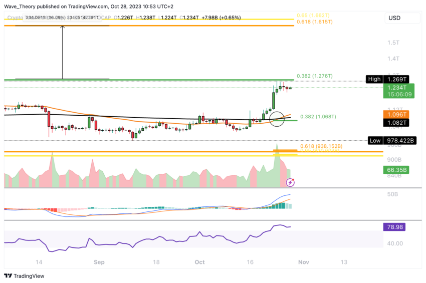Krypto Total-Marktkapitalisierung Chart Tradingview