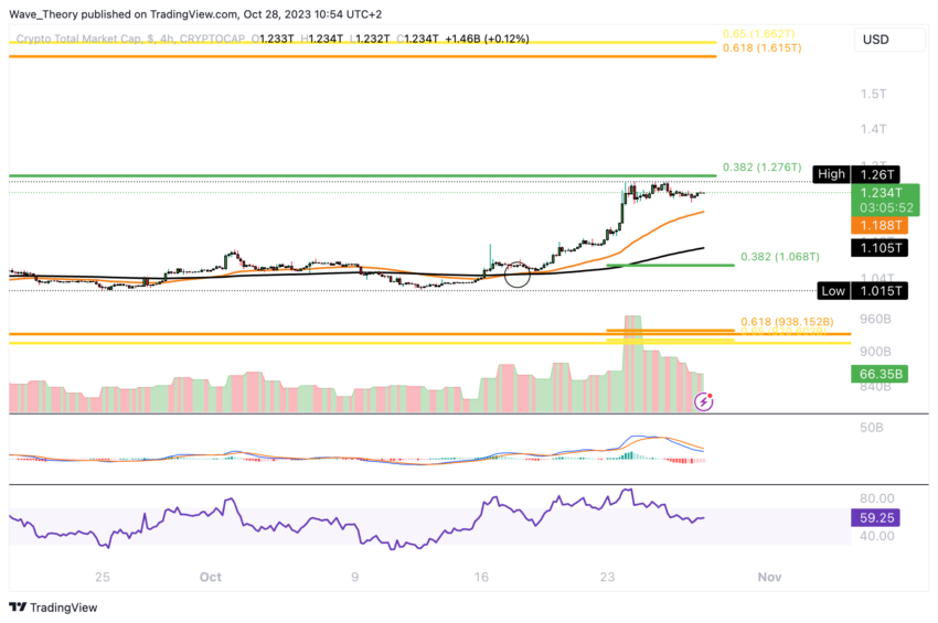 Krypto Total-Marktkapitalisierung Chart Tradingview